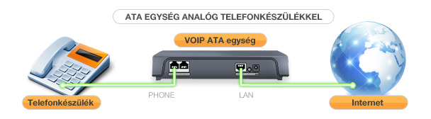 ATA egység analóg telefonkészülékkel